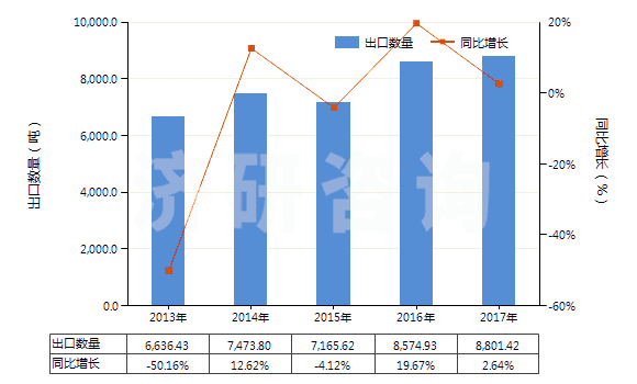 2013-2017年中國(guó)蒎烯(HS29021910)出口量及增速統(tǒng)計(jì)